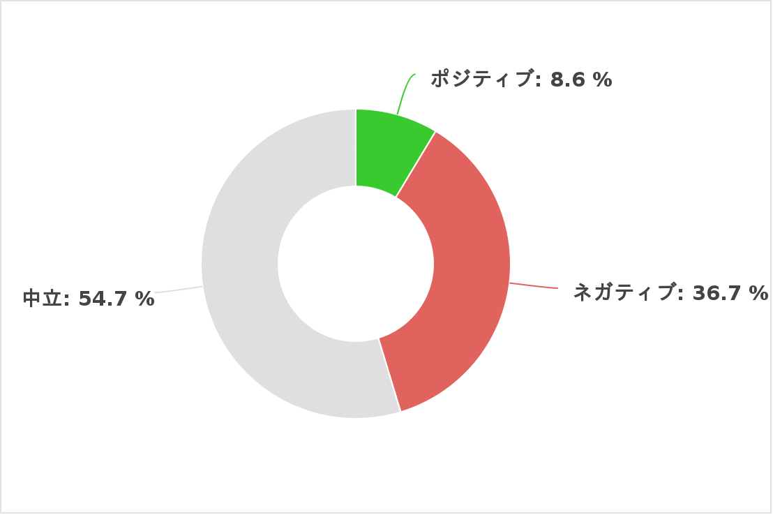 1980年代のセンチメント分析