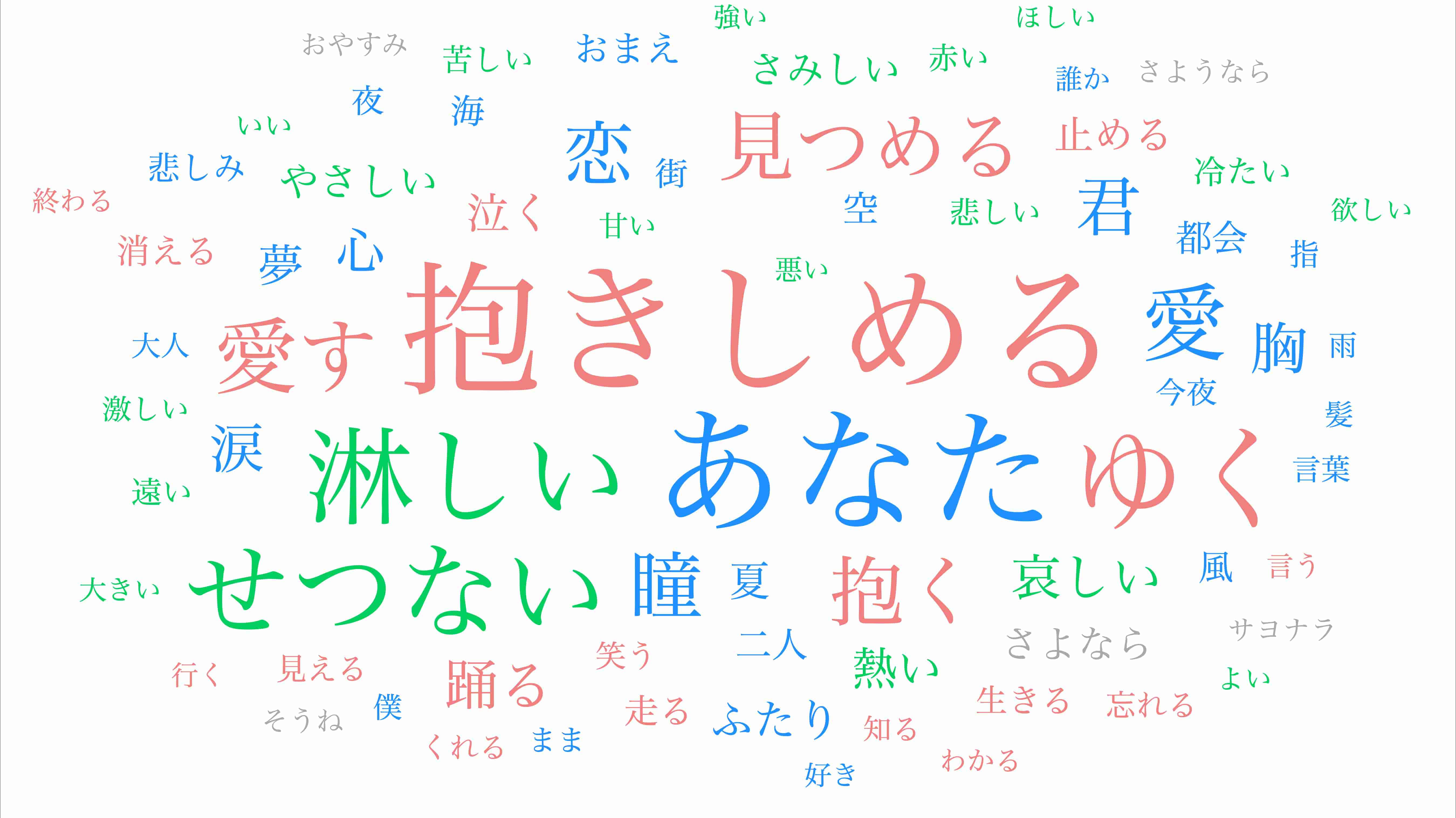 1980年代のワードクラウド