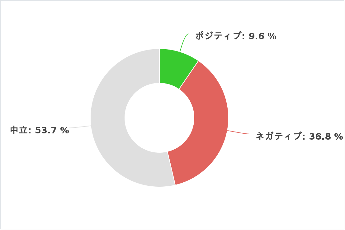 1980年代のセンチメント分析