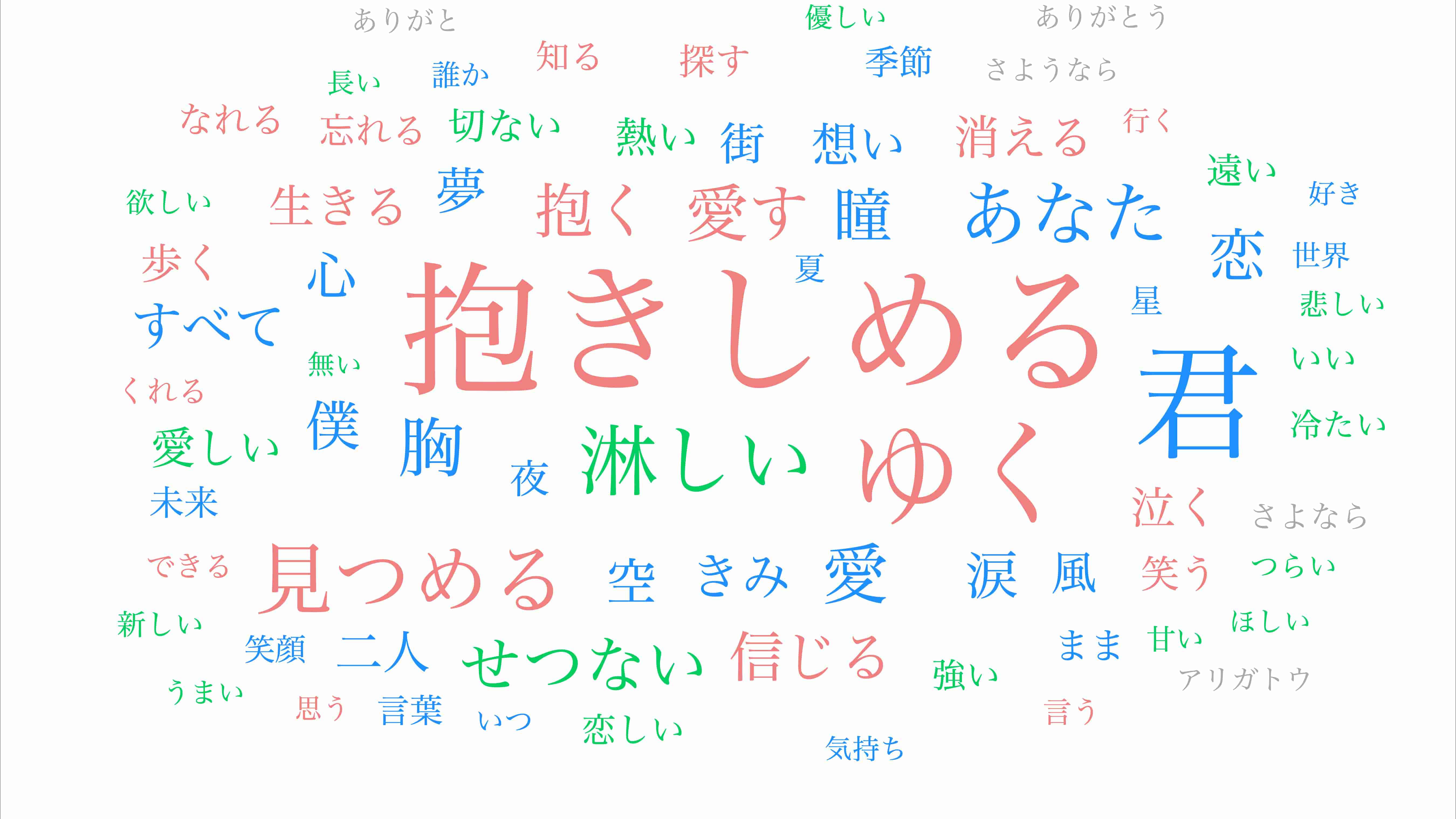 1990年代のワードクラウド