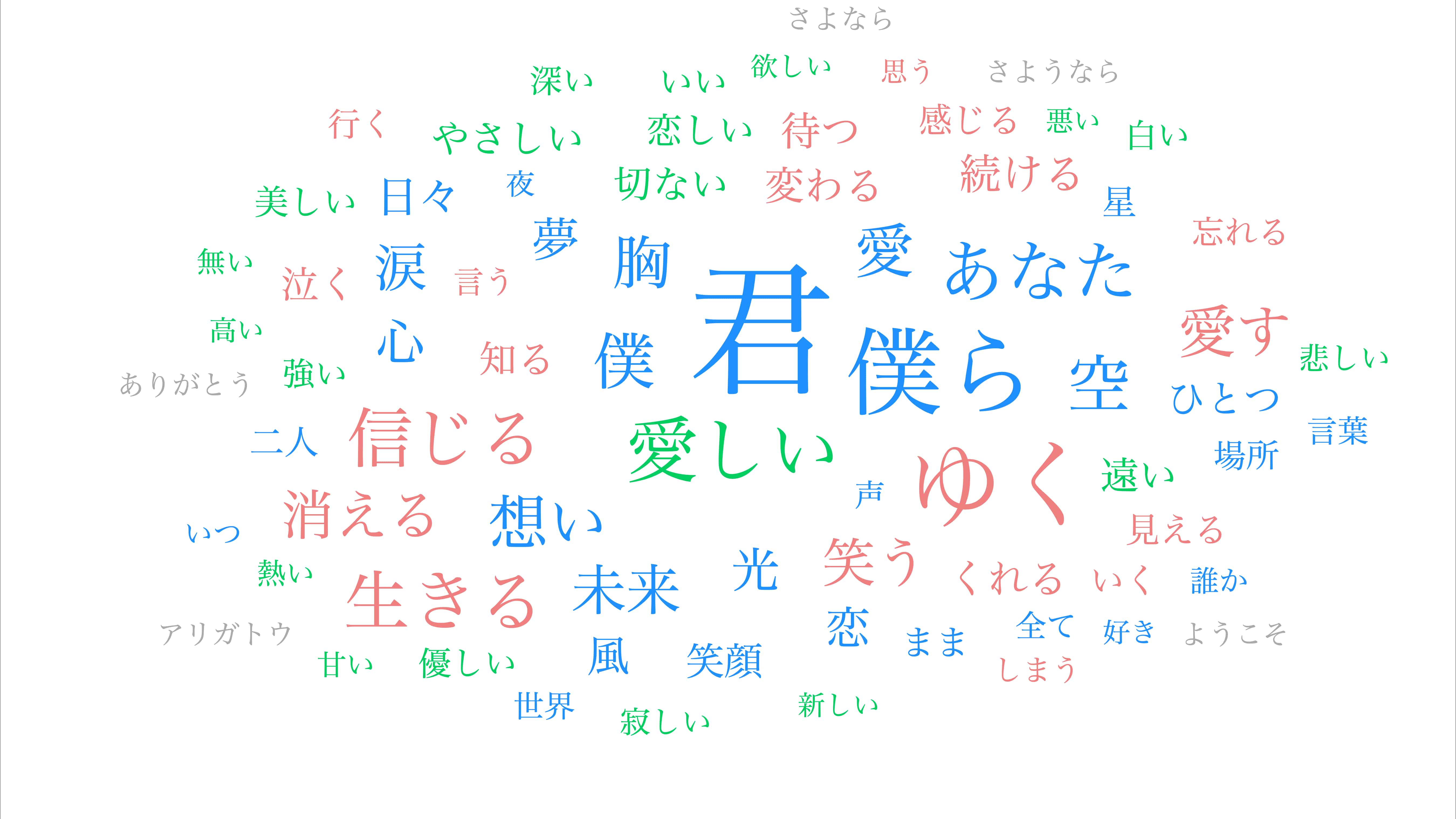 2000年代のワードクラウド
