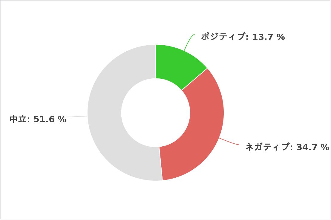 1980年代のセンチメント分析