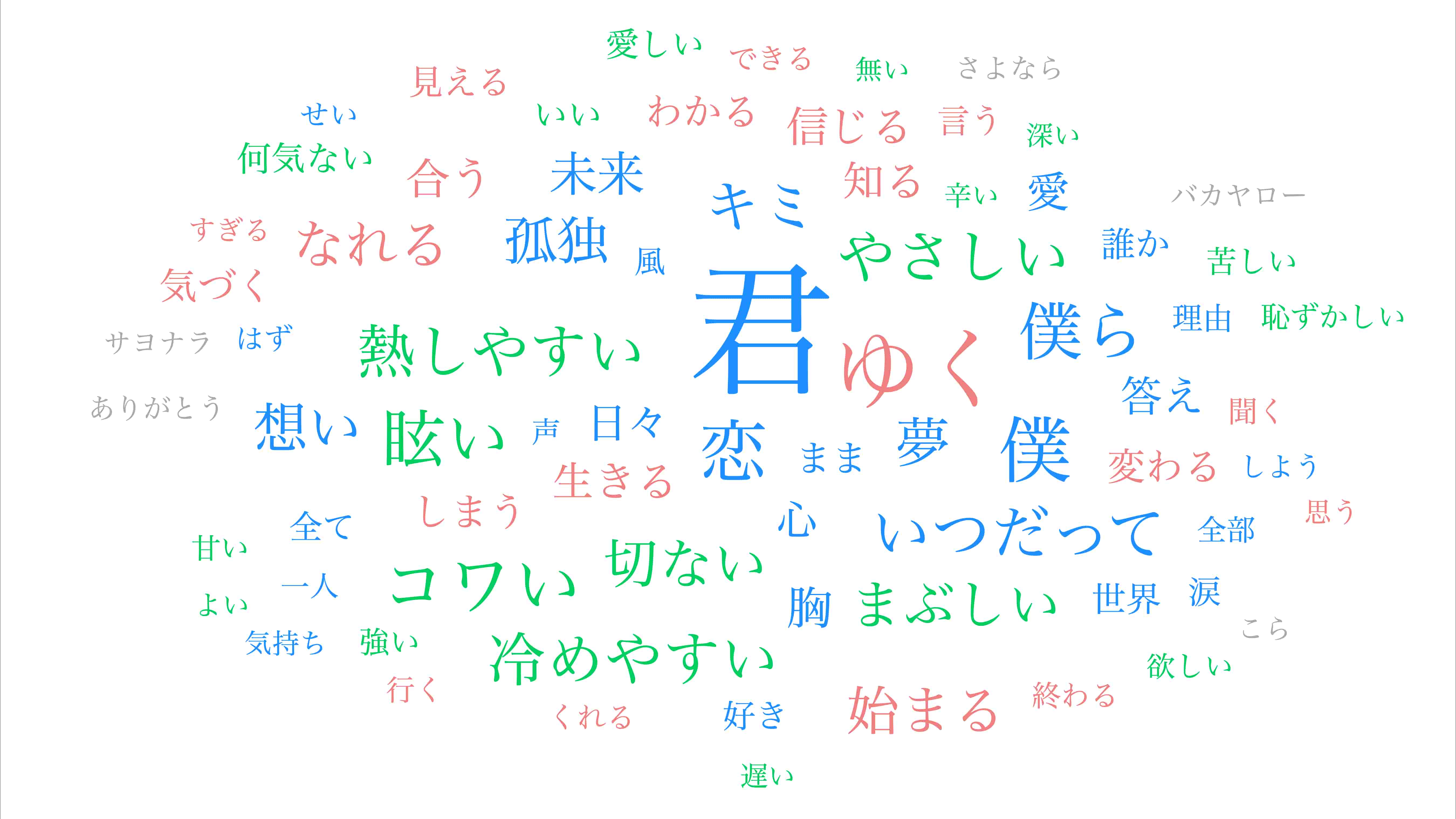 2020年代のワードクラウド